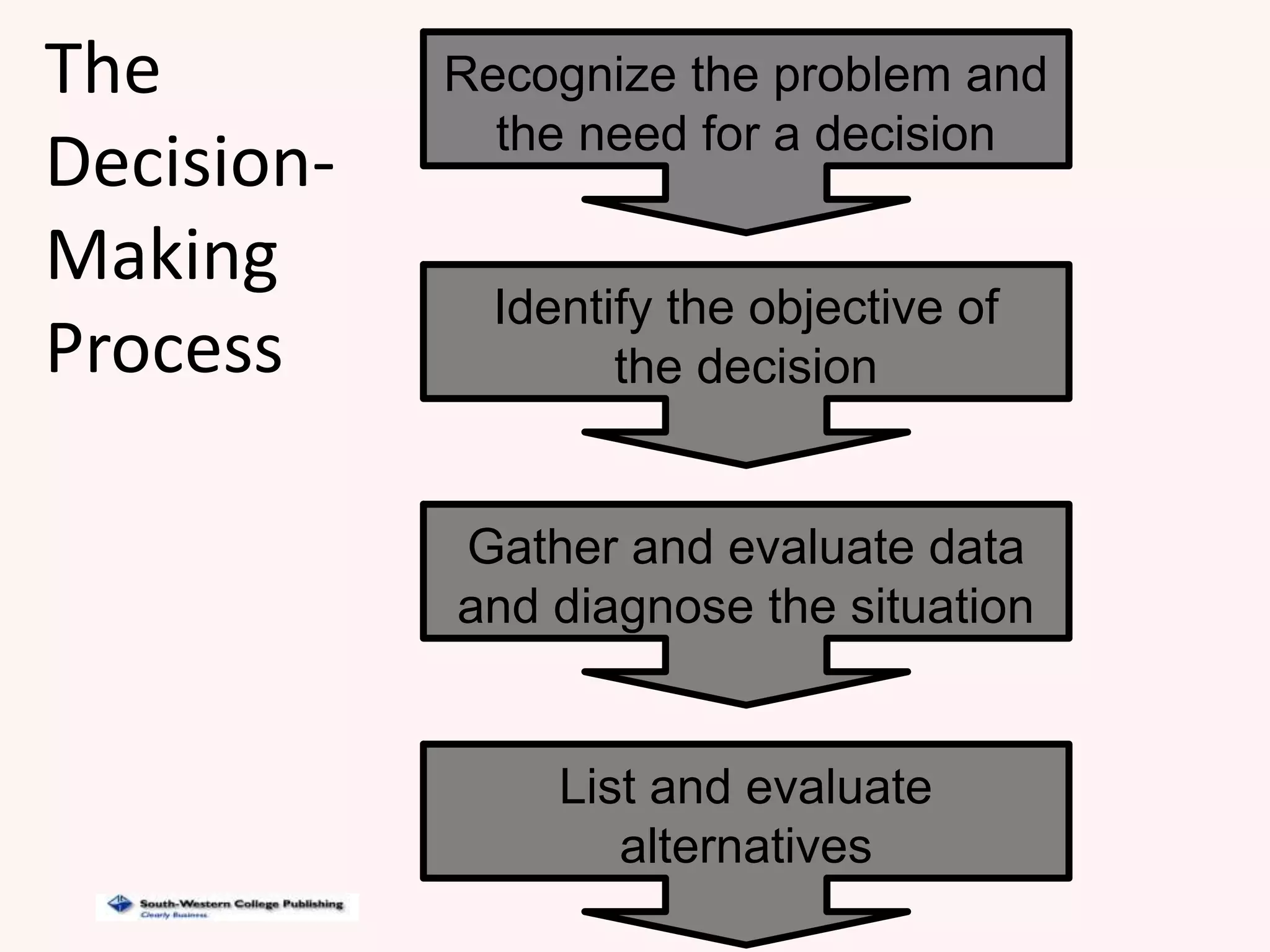The
Decision-
Making
Process
Recognize the problem and
the need for a decision
Identify the objective of
the decision
Gather and evaluate data
and diagnose the situation
List and evaluate
alternatives
 