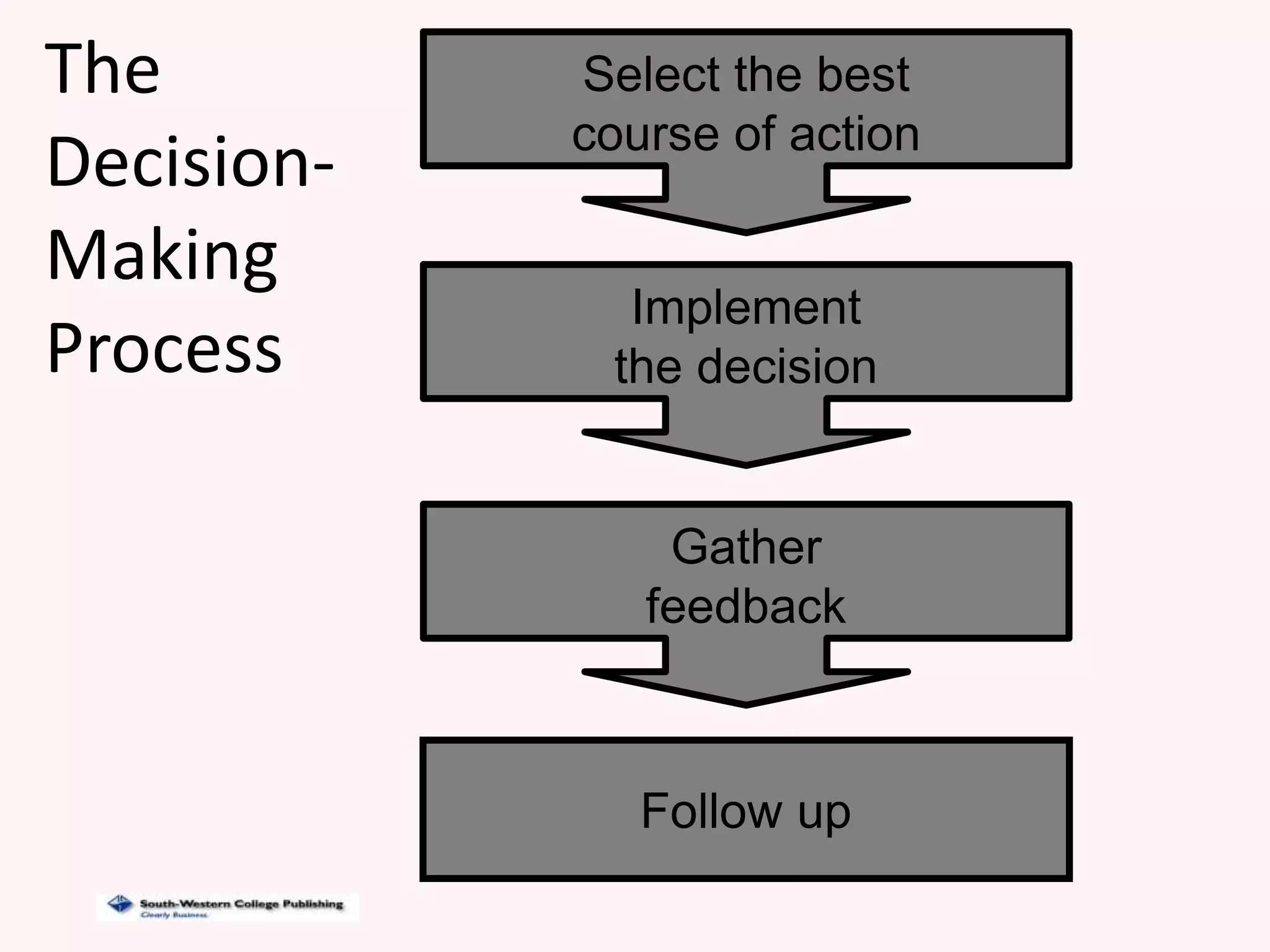 The
Decision-
Making
Process
Select the best
course of action
Implement
the decision
Gather
feedback
Follow up
 