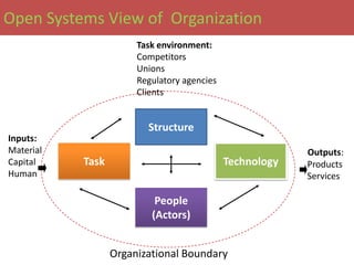 Open Systems View of Organization
                       Task environment:
                       Competitors
                       Unions
                       Regulatory agencies
                       Clients


                         Structure
Inputs:
Material                                                  Outputs:
Capital    Task                              Technology   Products
Human                                                     Services

                           People
                          (Actors)


                  Organizational Boundary
 