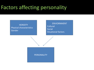 Factors affecting personality

                                              ENVIORNMENT
             HERIDITY
                                         Cultural
    Physical characteristics
                                         Social
    Gender
                                         Situational factors




                               PERSONALITY
 