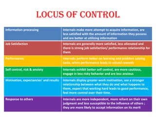 Locus of control
Information processing                  Internals make more attempt to acquire information, are
                                        less satisfied with the amount of information they possess
                                        and are better at utilizing information
Job Satisfaction                        Internals are generally more satisfied, less alienated and
                                        there is strong job satisfaction/ performance relationship for
                                        them
Performance                             Internals perform better on learning and problem solving
                                        tasks, when performance leads to valued rewards
Self control, risk & anxiety            Internals exhibit better self control, are more cautious,
                                        engage in less risky behavior and are less anxious
Motivation, expectancies' and results   Internals display greater work motivation, see a stronger
                                        relationship between what they do and what happens to
                                        them, expect that working hard leads to good performance,
                                        feel more control over their time.
Response to others                      Internals are more independent, more reliant on their own
                                        judgment and less susceptible to the influence of others ;
                                        they are more likely to accept information on its merit
 