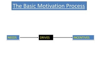 The Basic Motivation Process




NEEDS       DRIVES       INCENTIVES
 