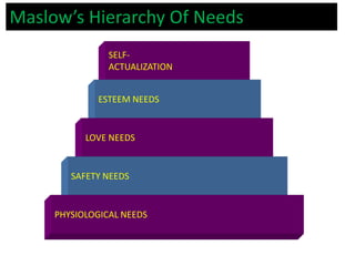 Maslow’s Hierarchy Of Needs
                SELF-
                ACTUALIZATION


             ESTEEM NEEDS


           LOVE NEEDS


        SAFETY NEEDS


     PHYSIOLOGICAL NEEDS
 