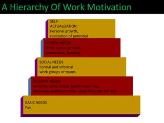 A Hierarchy Of Work Motivation
                   SELF-
                   ACTUALIZATION
                   Personal growth,
                   realization of potential
               ESTEEM NEEDS
               Titles, status symbols,
               promotions, banding

            SOCIAL NEEDS
            Formal and informal
            work groups or teams

        SECURITY NEEDS
        Seniority plans, union, health insurance,
        employee assistance plans, severance pay, pension

     BASIC NEEDS
     Pay
 
