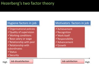 Hezerberg’s two factor theory



       Hygiene factors in job     Motivators factors in job
       Organisational policies   Achievement
       Quality of supervision    Recognition
       Working conditions        Work itself
       Base salary or wage       Responsibility
       Relationship with peer    Advancement
       Relationship with         Growth
       subordinates
       Status
       Security

High     Job dissatisfaction           Job satisfaction   High
 