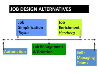 JOB DESIGN ALTERNATIVES

      Job                 Job
      Simplification      Enrichment
      Taylor              Herzberg


              Job Enlargement
Automation    & Rotation          Self-
                                  Managing
                                  Teams
 