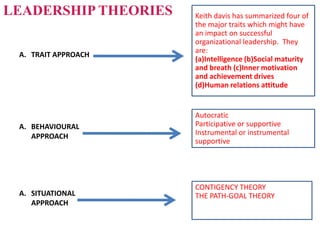 LEADERSHIP THEORIES   Keith davis has summarized four of
                      the major traits which might have
                      an impact on successful
                      organizational leadership. They
                      are:
 A. TRAIT APPROACH
                      (a)Intelligence (b)Social maturity
                      and breath (c)Inner motivation
                      and achievement drives
                      (d)Human relations attitude


                      Autocratic
 A. BEHAVIOURAL       Participative or supportive
    APPROACH          Instrumental or instrumental
                      supportive




                      CONTIGENCY THEORY
 A. SITUATIONAL       THE PATH-GOAL THEORY
    APPROACH
 