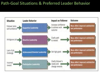 Path-Goal Situations & Preferred Leader Behavior
 