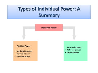 Types of Individual Power: A
             Summary

                     Individual Power




  Position Power
                                          Personal Power
                                        • Referent power
• Legitimate power
                                        • Expert power
• Reward power
• Coercive power
 