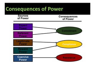 Consequences of Power
    Sources        Consequences
    of Power         of Power

     Expert
     Power
                     Commitment
    Referent
     Power
   Legitimate
     Power           Compliance

    Reward
    Power
    Coercive         Resistance
     Power
 