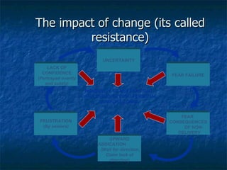 The impact of change (its called resistance) UNCERTAINTY IMMOBILITY TO MEET/TRY OUT CHALLENGES BEYOND PERSONAL COMFORT ZONES UPWARD ABDICATION  (Wait for direction, Claim lack of direction) FEAR FAILURE FEAR  CONSEQUENCES  OF NON-DELIVERY FRUSTRATION ( By seniors) LACK OF CONFIDENCE  (Portrayed overtly and subtly) 