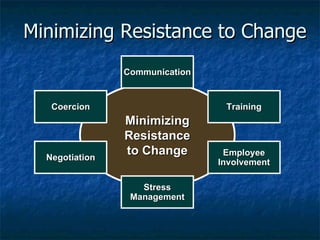 Minimizing Resistance to Change Minimizing Resistance to   Change Communication Training Employee Involvement Stress Management Negotiation Coercion 