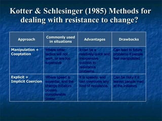 Kotter & Schlesinger (1985) Methods for dealing with resistance to change?   Approach Commonly used in situations Advantages Drawbacks Manipulation + Cooptation Where other tactics will not work, or are too expensive It can be a relatively quick and inexpensive solution to resistance problems Can lead to future problems if people feel manipulated Explicit +  Implicit Coercion Where speed is essential, and the change initiators posses considerable power It is speedy, and can overcome any kind of resistance. Can be risky if it leaves people mad at the initiators 