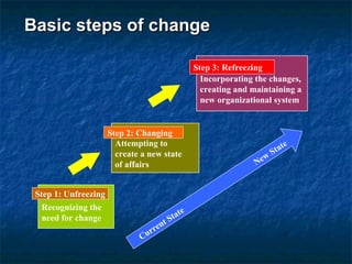 Basic steps of change Recognizing the need for change Attempting to create a new state of affairs Incorporating the changes, creating and maintaining a new organizational system Step 1: Unfreezing Step 3: Refreezing Step 2: Changing Current State  New State 