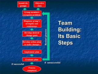 Team Building:  Its Basic Steps Sensitivity groups Objective data Group members recognize problem Diagnose group’s strengths and weaknesses Develop desired change goals Develop action plan to make changes Implement plan Evaluate plan Process completed if successful if  unsuccessful Restart process 