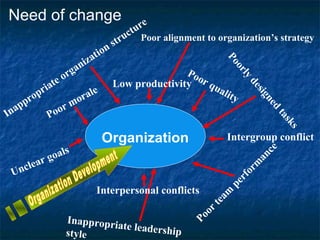 Poor morale Unclear goals Poor quality Poor team performance Intergroup conflict Organization Poorly designed tasks Inappropriate leadership style Interpersonal conflicts Low productivity Poor alignment to organization’s strategy Need of change Inappropriate organization structure Organization Development 