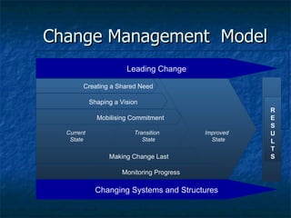 Change Management  Model R E S U L T S Improved  State Transition  State Current  State Leading Change Changing Systems and Structures Creating a Shared Need Mobilising Commitment Making Change Last Monitoring Progress Shaping a Vision 