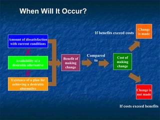   When Will It Occur? Benefit of making change Compared to Cost of making change Change is made Change is not made Amount of dissatisfaction with current conditions Availability of a desirable alternative Existence of a plan for achieving a desirable alternative If benefits exceed costs If costs exceed benefits 