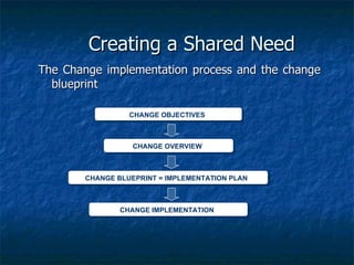 Creating a Shared Need The Change implementation process and the change blueprint CHANGE OBJECTIVES CHANGE OVERVIEW CHANGE BLUEPRINT = IMPLEMENTATION PLAN CHANGE IMPLEMENTATION 