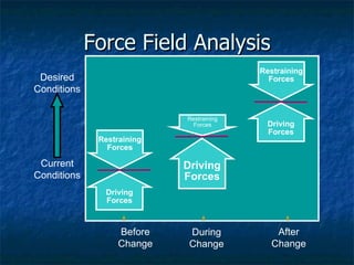 Force Field Analysis Desired Conditions Current Conditions Before Change After Change During Change Driving Forces Restraining Forces Driving Forces Restraining Forces Driving Forces Restraining Forces 