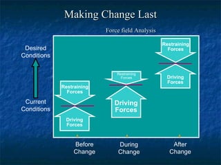 Making Change Last Desired Conditions Current Conditions Before Change After Change During Change Force field Analysis Driving Forces Restraining Forces Driving Forces Restraining Forces Driving Forces Restraining Forces 