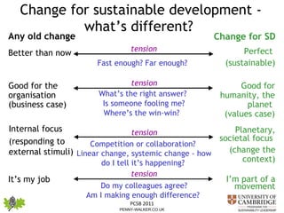 Better than now Change for sustainable development - what’s different?  Any old change Change for SD Planetary, societal focus  (change the context) Internal focus (responding to external stimuli) Good for humanity, the planet  (values case) Good for the organisation (business case) Perfect  (sustainable) It’s my job I’m part of a movement Fast enough? Far enough?  tension Do my colleagues agree? Am I making enough difference?  tension What’s the right answer?  Is someone fooling me? Where’s the win-win?  tension Competition or collaboration?  Linear change, systemic change - how do I tell it’s happening?  tension 