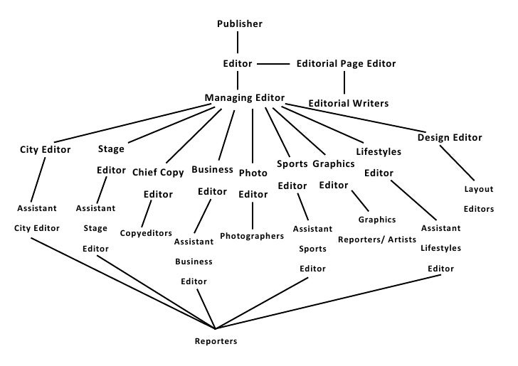 Newspaper Hierarchy Chart