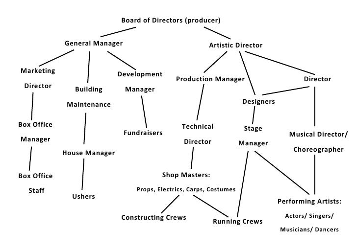 Film Production Company Organizational Chart