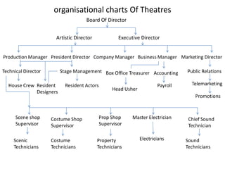 organisational charts Of Theatres
                                     Board Of Director


                       Artistic Director             Executive Director


Production Manager President Director Company Manager Business Manager Marketing Director

Technical Director       Stage Management Box Office Treasurer Accounting        Public Relations

  House Crew Resident      Resident Actors                             Payroll     Telemarketing
                                                  Head Usher
             Designers
                                                                                     Promotions


      Scene shop     Costume Shop            Prop Shop     Master Electrician     Chief Sound
      Supervisor     Supervisor              Supervisor                           Technician

     Scenic          Costume               Property            Electricians      Sound
     Technicians     Technicians           Technicians                           Technicians
 