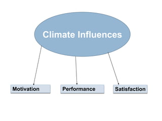 Climate Influences
Motivation Performance Satisfaction
 