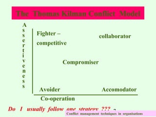The Thomas Kilman Conflict Model
A
s
s
e
r
t
i
v
e
n
e
s
s

Fighter –

collaborator

competitive
Compromiser

Avoider
Co-operation

Accomodator

Do I usually follow one strategy ??? 7
Conflict management techniques in organisations

 