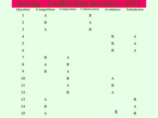 Scoring – Conflict Style Inventory- ASCI
Compromise

Collaboration

Question

Competition

Avoidance

Submission

1

A

B

2

B

A

3

A

B

4

B

A

5

B

A

6

B

A

7

B

A

8

A

B

9

B

A

10

B

A

11

A

B

12

B

A

13

A

B

14

B

A

15

A

8

B

 