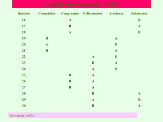 Conflict Style Inventory - ASCI
Question

Competition

Compromise

Collaboration

Avoidance

Submission

16

A

B

17

B

A

18

A

B

19

B

A

20

A

B

21

B

A

22

A

B

23

B

A

24

A

B

25

B

A

26

B

A

27

B

A

28

B

A

29

A

B

30

B

A

Inter group conflict

9

 