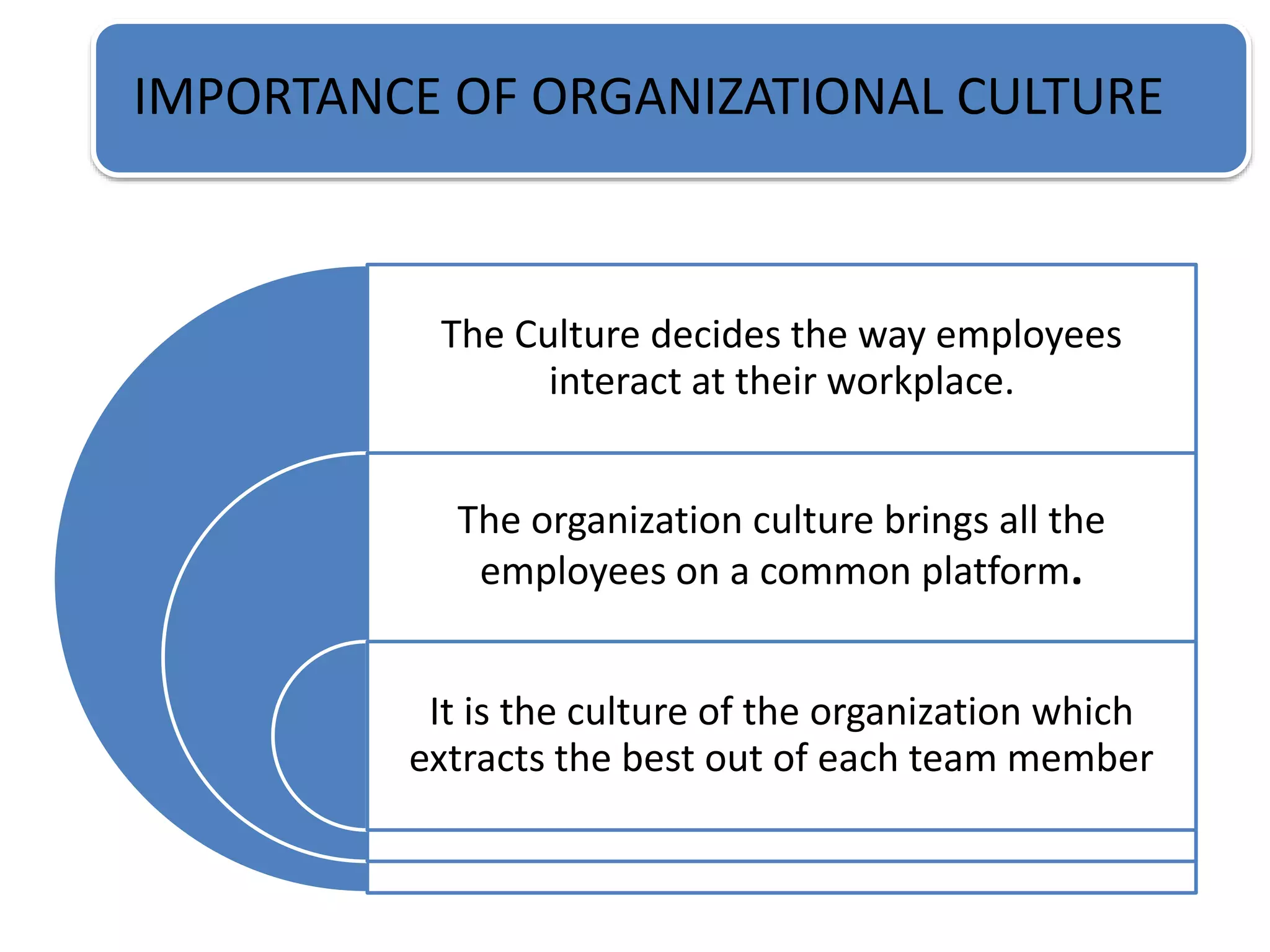 IMPORTANCE OF ORGANIZATIONAL CULTURE
The Culture decides the way employees
interact at their workplace.
The organization culture brings all the
employees on a common platform.
It is the culture of the organization which
extracts the best out of each team member
 