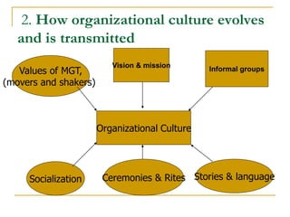 2. How organizational culture evolves
and is transmitted
Values of MGT,
(movers and shakers)
Ceremonies & Rites
Organizational Culture
Socialization Stories & language
Vision & mission Informal groups
 