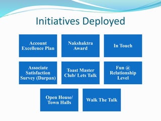 Initiatives Deployed
Account
Excellence Plan
Nakshaktra
Award
In Touch
Associate
Satisfaction
Survey (Darpan)
Toast Master
Club/ Lets Talk
Fun @
Relationship
Level
Open House/
Town Halls
Walk The Talk
 