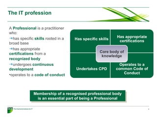 A Professional is a practitioner
who:
has specific skills rooted in a
broad base
has appropriate
certifications from a
recognized body
undergoes continuous
development
•operates to a code of conduct
Membership of a recognised professional body
is an essential part of being a Professional
Membership of a recognised professional body
is an essential part of being a Professional
The IT profession
5
 