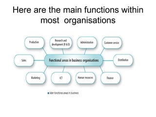 Here are the main functions within most  organisations 