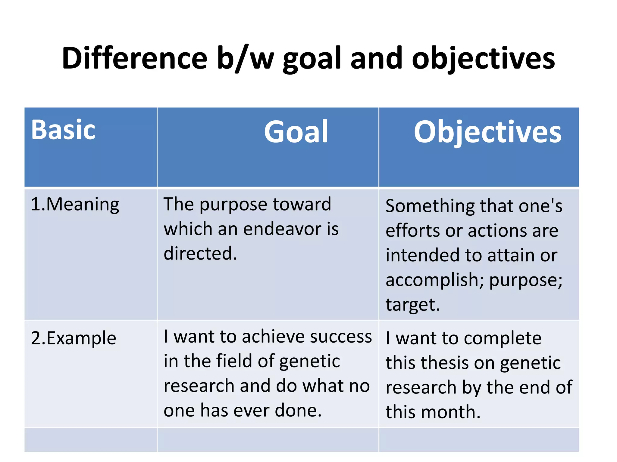 Organisational Goals And Objectives