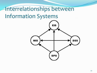 Interrelationships between
Information Systems
                 EIS




          MIS            DSS




                 DPS




                               20
 
