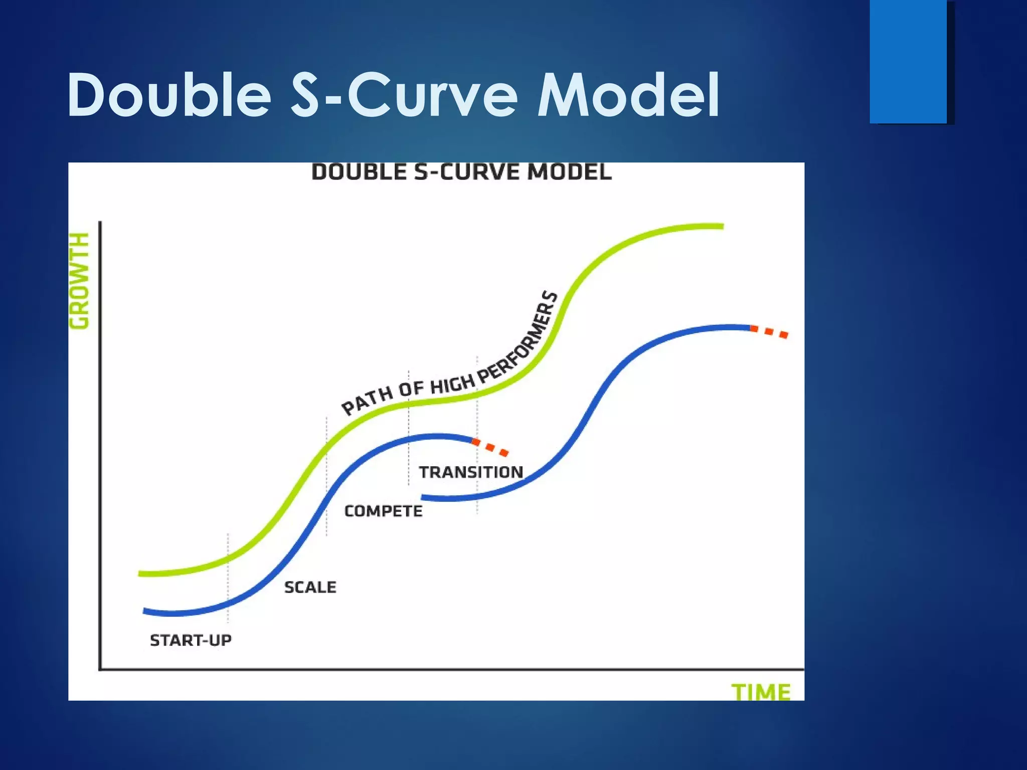 Double S-Curve Model
 