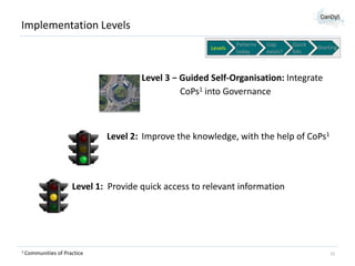 Implementation Levels
Levels

Patterns
today

Gap
exists?

Quick
hits

Starting

Level 3 − Guided Self-Organisation: Integrate
CoPs1 into Governance

Level 2: Improve the knowledge, with the help of CoPs1

Level 1: Provide quick access to relevant information

1 Communities

of Practice

15

 