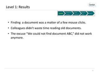 Level 1: Results
Levels

Patterns
today

Gap
exists?

Quick
hits

Start

• Finding a document was a matter of a few mouse clicks.
• Colleagues didn't waste time reading old documents.

• The excuse “We could not find document ABC,” did not work
anymore.

17

 