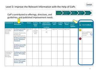 Level 2: Improve the Relevant Information with the Help of CoPs
CoP’s contributed to offerings, directives, and
guidelines, and published improvement needs.

Levels

Patterns
today

Gap
exists?

Quick
hits

Start

19

 