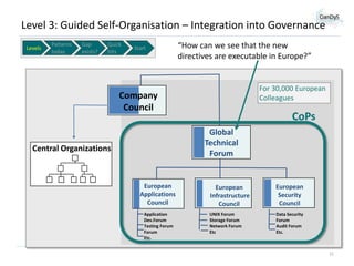 Level 3: Guided Self-Organisation – Integration into Governance
Levels

Patterns
today

Gap
exists?

Quick
hits

Start

“How can we see that the new
directives are executable in Europe?”

For 30,000 European
Colleagues

Company
Council

CoPs
Global
Technical
Forum

Central Organizations

European
Applications
Council
Application
Dev.Forum
Testing Forum
Forum
Etc.

European
Infrastructure
Council

European
Security
Council

UNIX Forum
Storage Forum
Network Forum
Etc.

Data Security
Forum
Audit Forum
Etc.

21

 