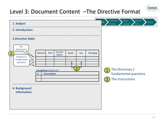 Level 3: Document Content −The Directive Format
Patterns
today

Levels

1. Subject

Gap
exists?

Quick
hits

Start

2. Introduction:
3.Directive Table:
The
Directive(s)

1

Element

Answers to
fundamental
questions

Area

Current
Status

Exceptions (Optional)
#
Description

Avoid

Use

2

Emerging

1
2

The Directives /
fundamental questions
The instructions

4. Background
Information:

24

 
