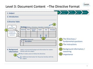 Level 3: Document Content −The Directive Format
Patterns
today

Levels

1. Subject

Gap
exists?

Quick
hits

Start

2. Introduction:
3.Directive Table:
The
Directive(s)

1

4
Strategy [Policy | Direction | Standard | Guideline | ... ]
Element

Answers to
fundamental
questions

Area

Current
Status

Exceptions (Optional)
#
Description

Avoid

Use

Emerging

2

1
2

4. Background
Information:

3

Highly concentrated background information for readers
familiar with the subject
Why it makes sense to follow the directives

3
4

The Directives /
fundamental questions
The instructions
Background information /
reasoning
Importance

Additional information for those less familiar with the
subject.

25

 