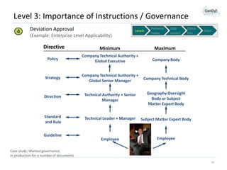 Level 3: Importance of Instructions / Governance
4

Deviation Approval

Levels

(Example: Enterprise Level Applicability)

Patterns
today

Gap
exists?

Quick
hits

Directive

Minimum

Maximum

Policy

Company Technical Authority +
Global Executive

Company Body

Strategy

Company Technical Authority +
Global Senior Manager

Company Technical Body

Direction

Technical Authority + Senior
Manager

Geography Oversight
Body or Subject
Matter Expert Body

Standard
and Rule

Technical Leader + Manager

Subject Matter Expert Body

Employee

Start

Employee

Guideline

Case study: Wanted governance;
in production for a number of documents
26

 