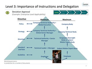 Level 3: Importance of Instructions and Delegation
4

Deviation Approval

Levels

(Example: Enterprise Level Applicability)

Patterns
today

Gap
exists?

Quick
hits

Directive

Minimum

Maximum

Policy

Company Technical Authority +
Global Executive

Company Body

Strategy

Company Technical Authority +
Global Senior Manager

Company Technical Body

Direction

Technical Authority + Senior
Manager

Geography Oversight
Body or Subject
Matter Expert Body

Standard
and Rule

Technical Leader + Manager

Subject Matter Expert Body

Employee

Start

Employee

Guideline

Wanted governance;
in production for a number of documents
27

 