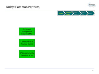 Today: Common Patterns
Levels

Patterns
today

Gap
exists?

Quick
hits

Start

Document
Management
System (DMS)

Communities of
Practice (CoPs)

Wikis, community
tools and so on

32

 